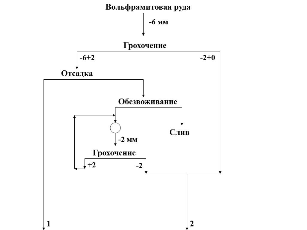 Вольфрамитовая руда Грохочение Отсадка Обезвоживание Грохочение Слив 1 2 -2 мм -2 +2 -6+2